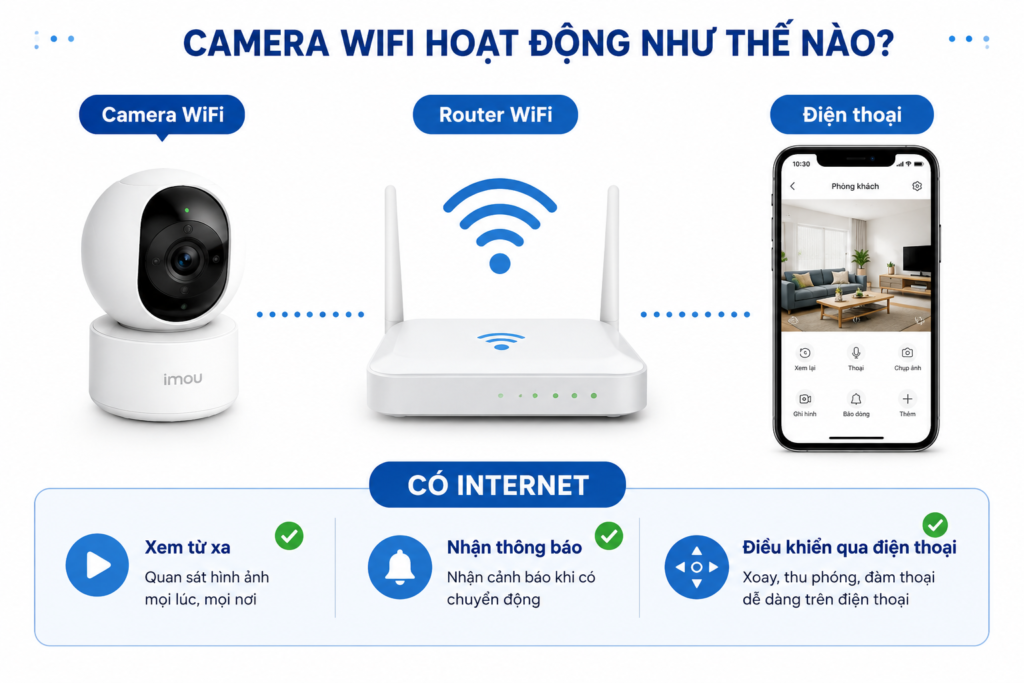 Camera WiFi hoạt động như thế nào?